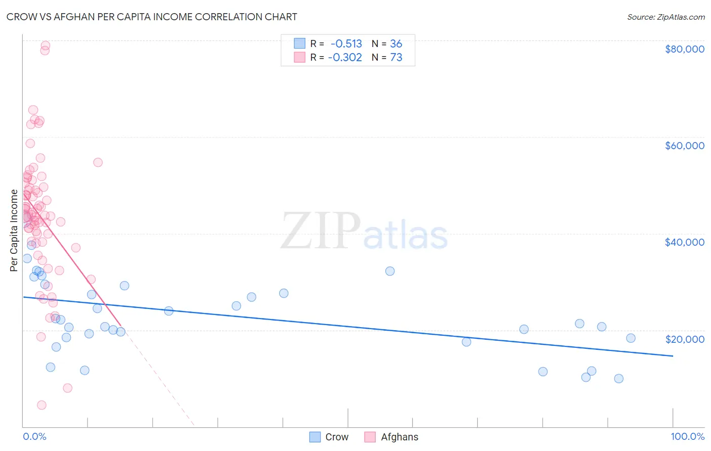 Crow vs Afghan Per Capita Income