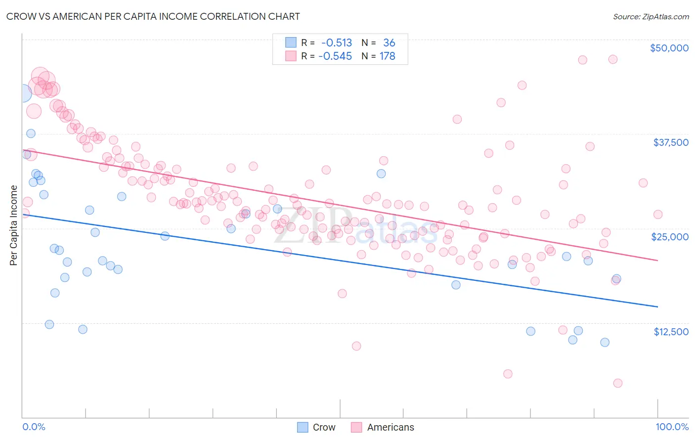 Crow vs American Per Capita Income