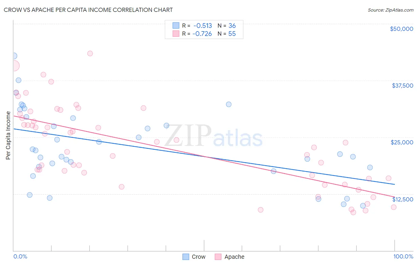 Crow vs Apache Per Capita Income