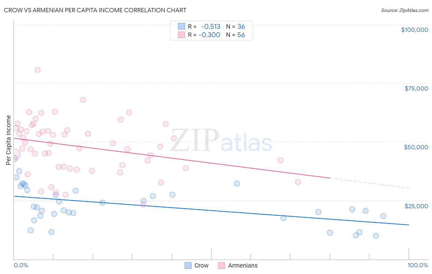 Crow vs Armenian Per Capita Income