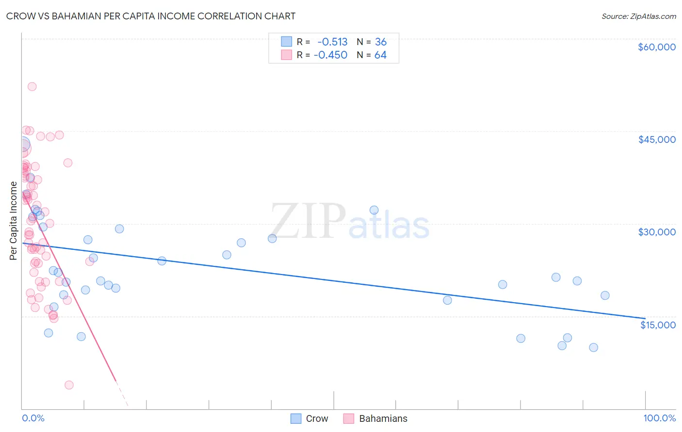 Crow vs Bahamian Per Capita Income