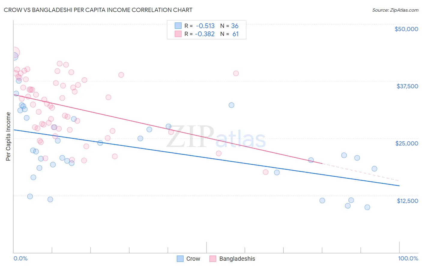 Crow vs Bangladeshi Per Capita Income