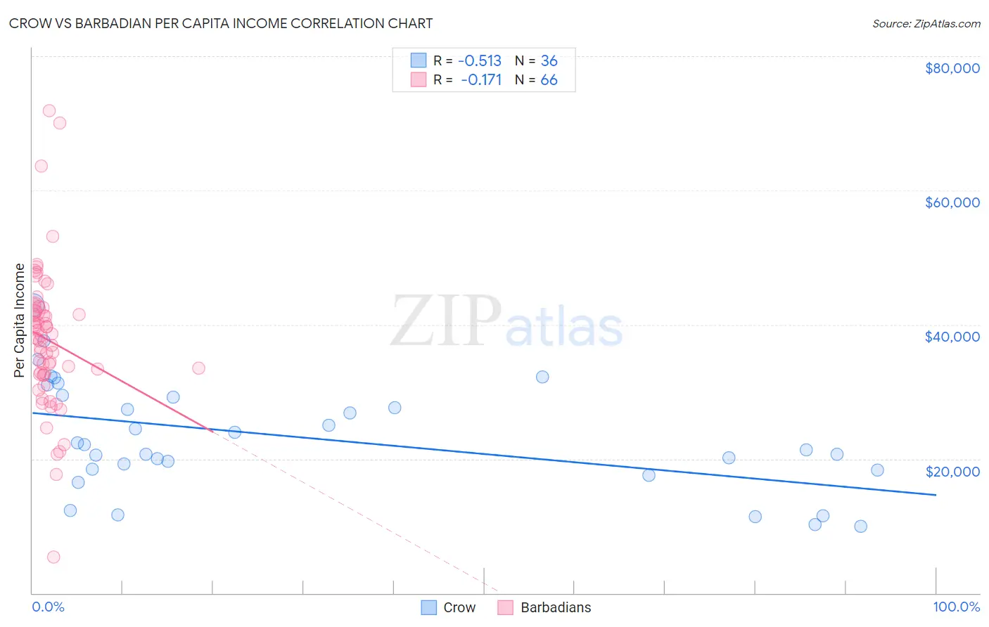 Crow vs Barbadian Per Capita Income
