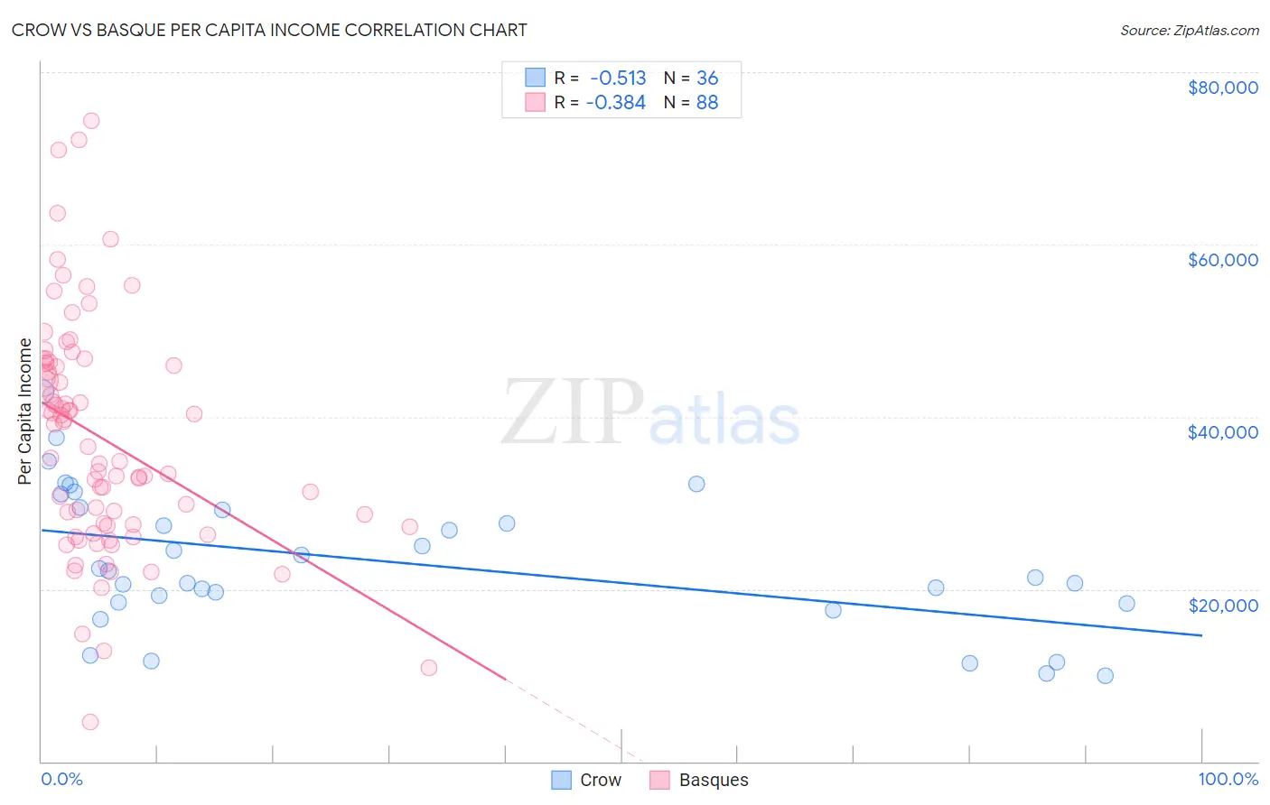 Crow vs Basque Per Capita Income