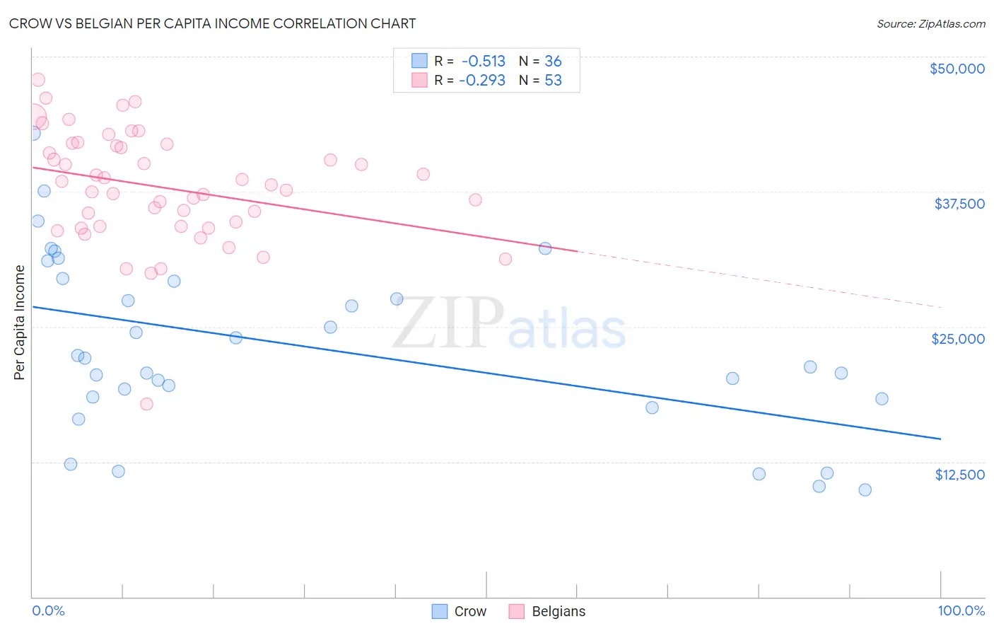 Crow vs Belgian Per Capita Income
