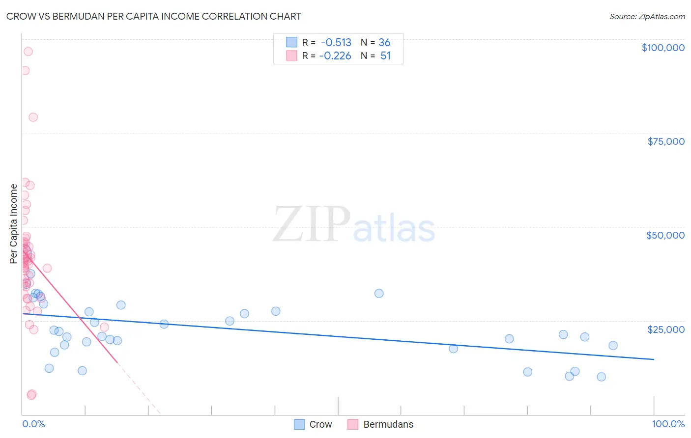 Crow vs Bermudan Per Capita Income
