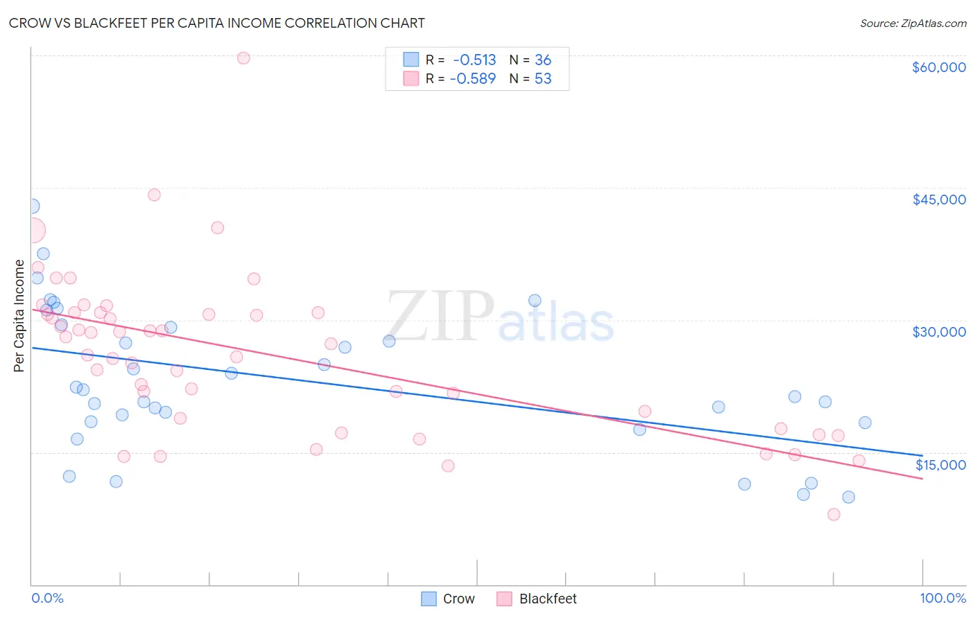 Crow vs Blackfeet Per Capita Income