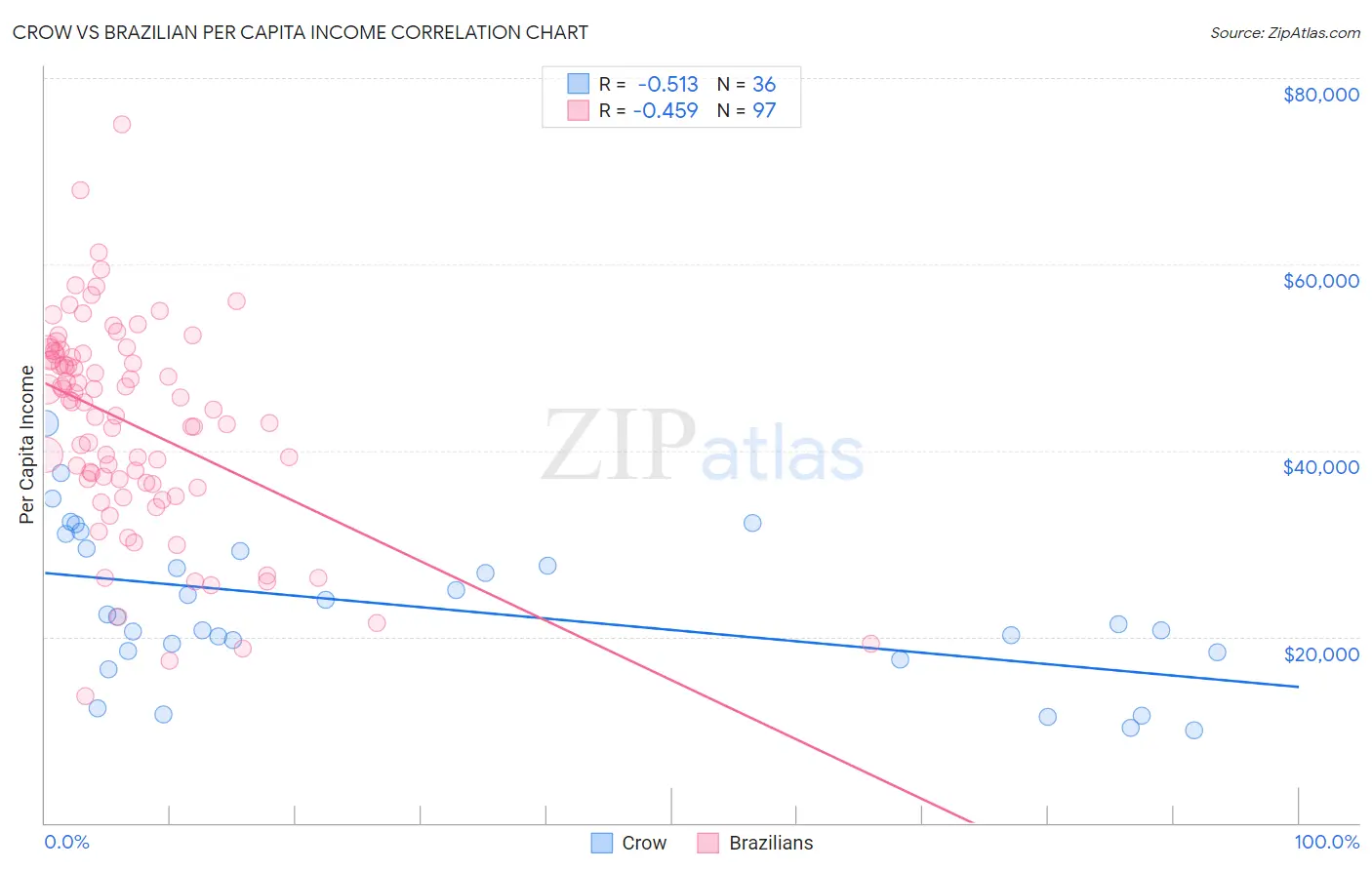 Crow vs Brazilian Per Capita Income