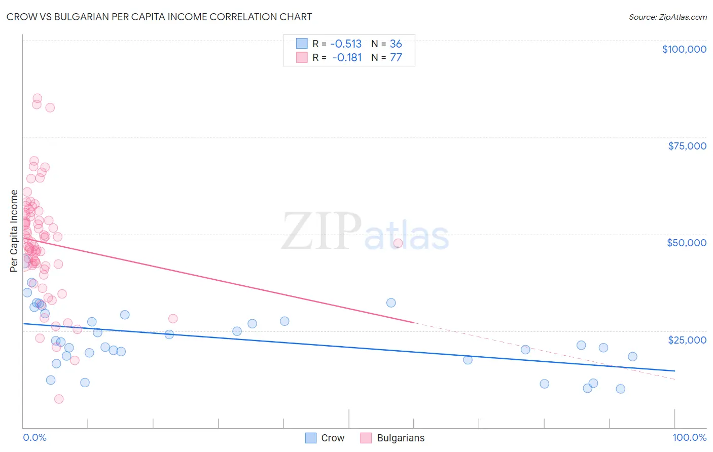 Crow vs Bulgarian Per Capita Income