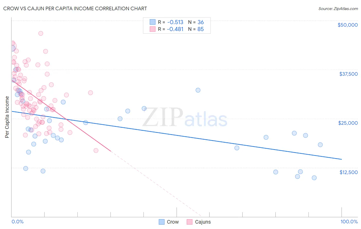 Crow vs Cajun Per Capita Income