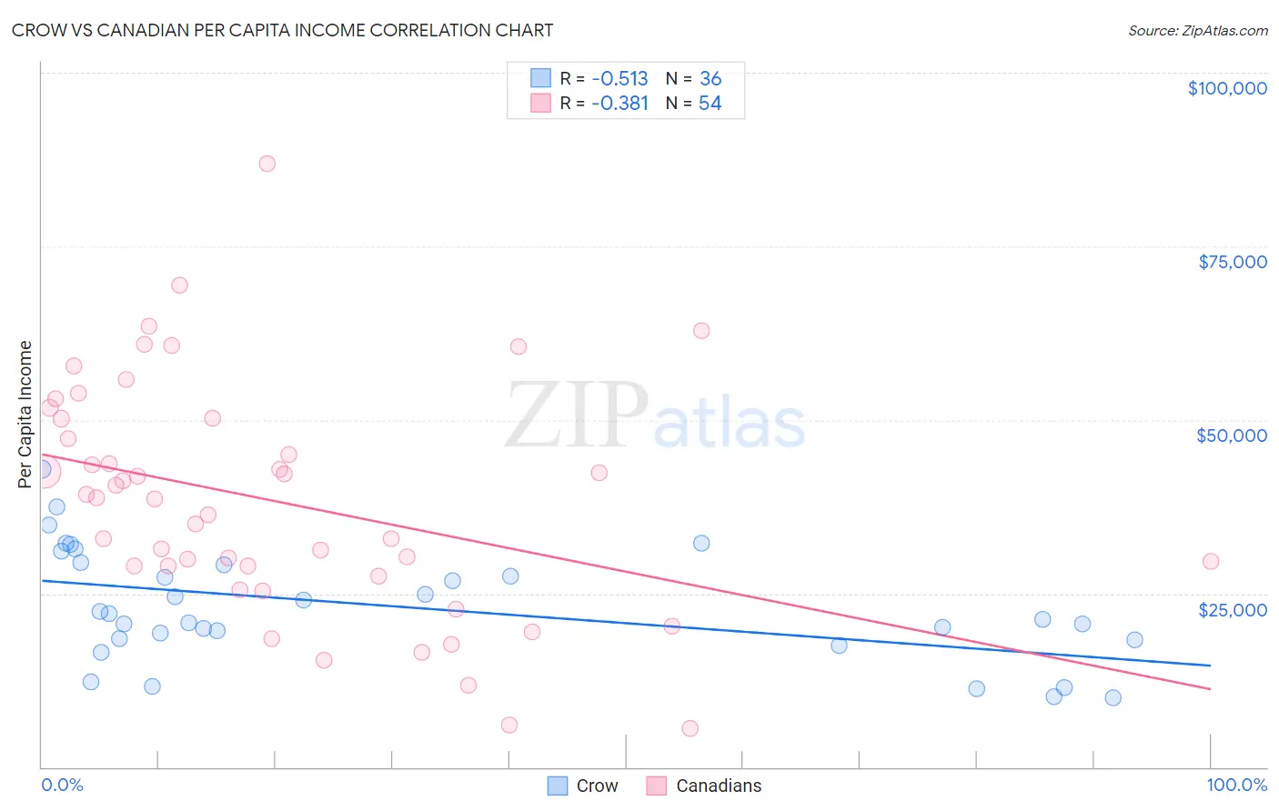 Crow vs Canadian Per Capita Income