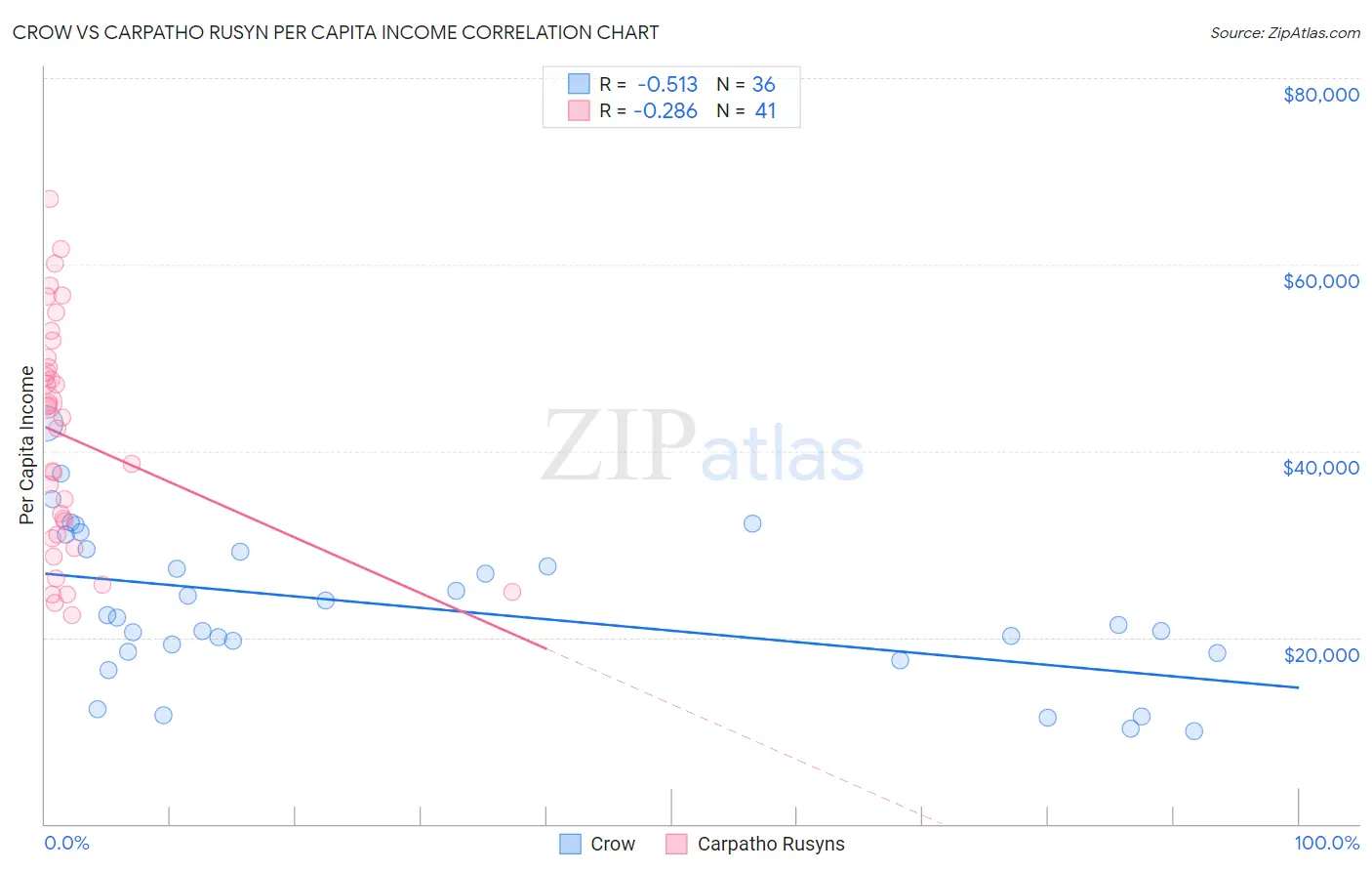 Crow vs Carpatho Rusyn Per Capita Income