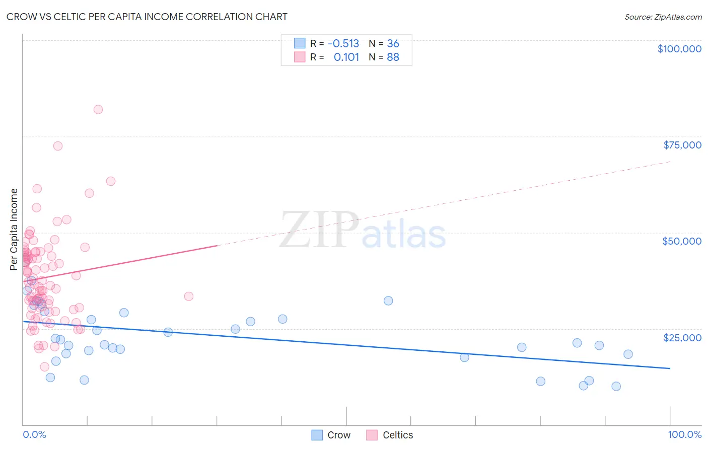 Crow vs Celtic Per Capita Income