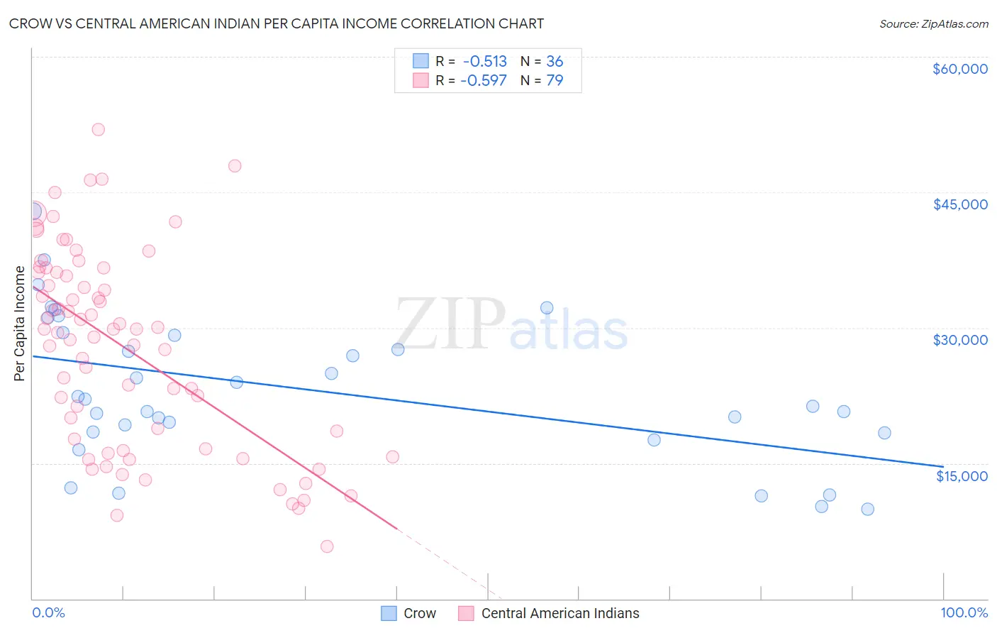 Crow vs Central American Indian Per Capita Income