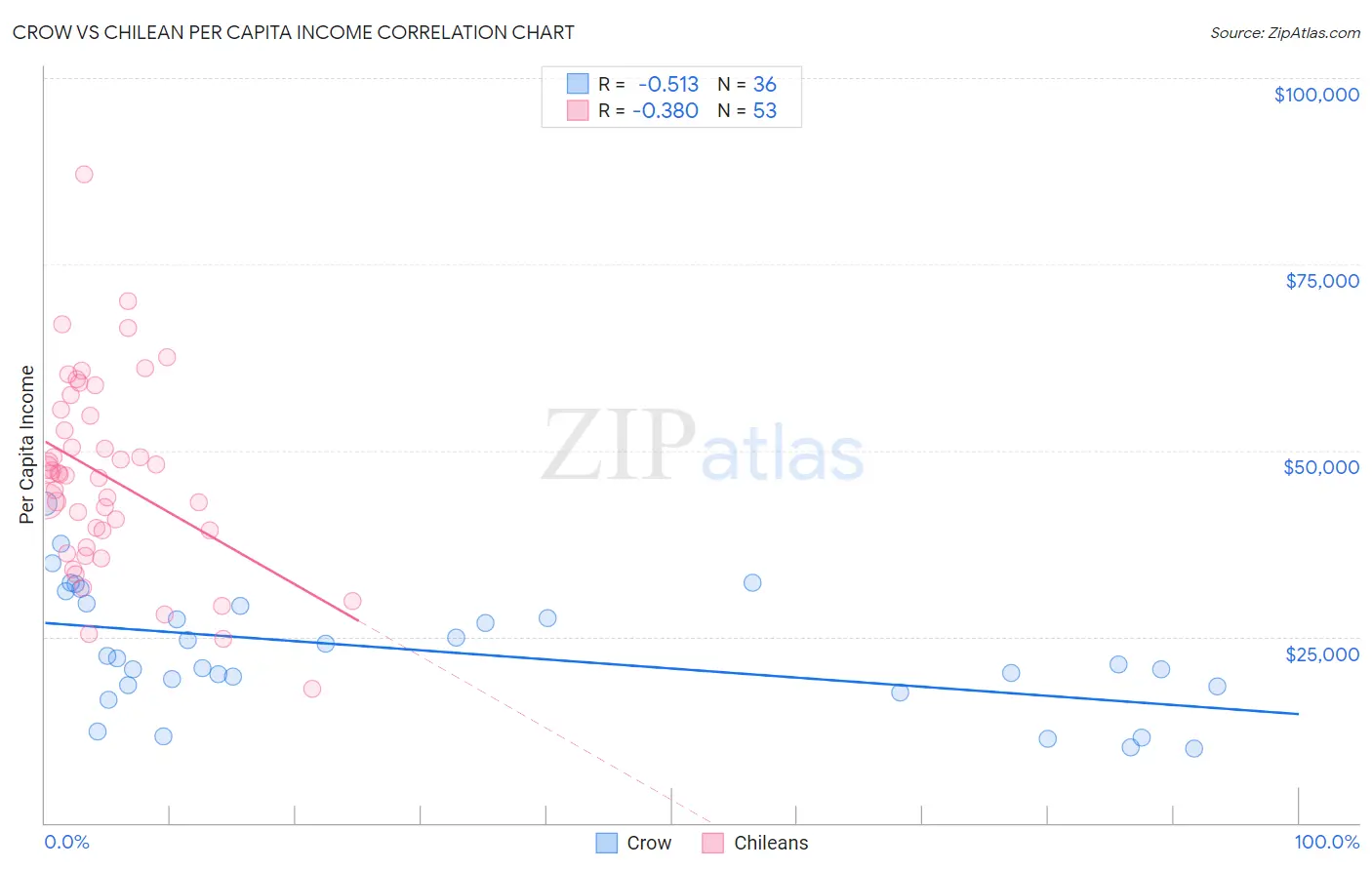 Crow vs Chilean Per Capita Income
