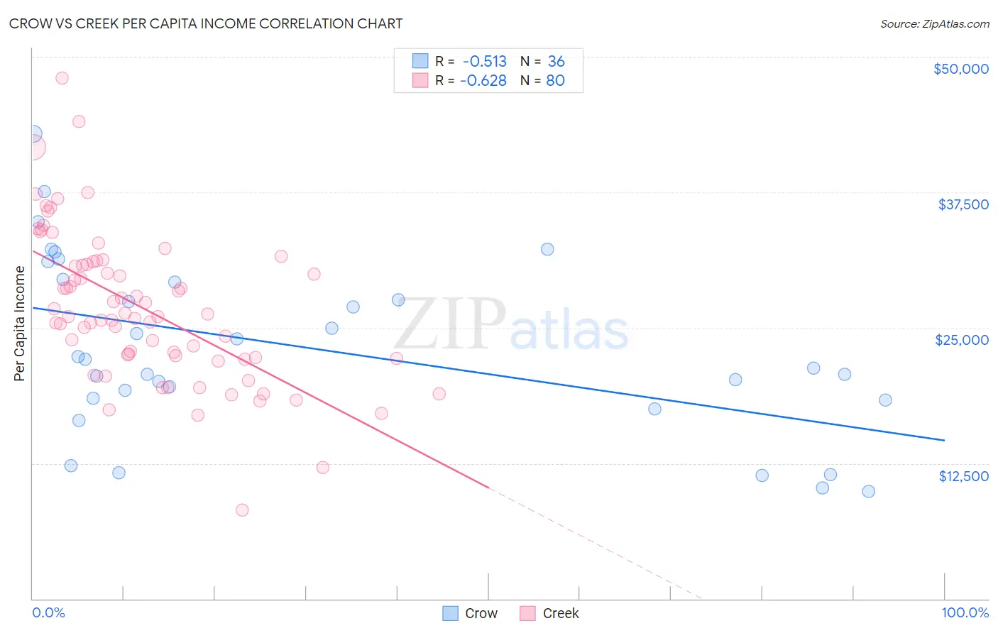Crow vs Creek Per Capita Income