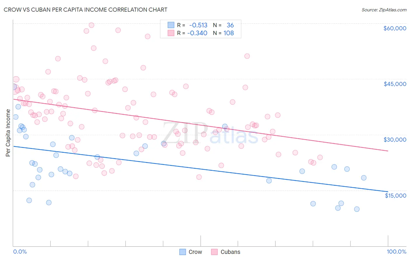 Crow vs Cuban Per Capita Income