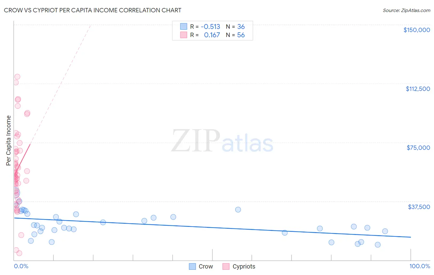 Crow vs Cypriot Per Capita Income
