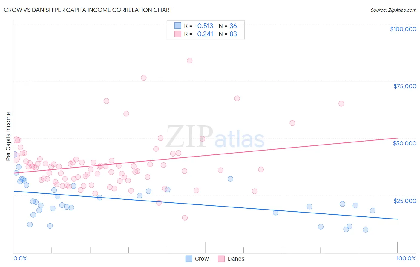 Crow vs Danish Per Capita Income
