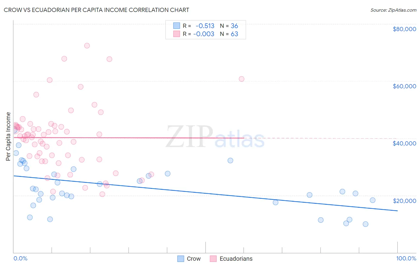 Crow vs Ecuadorian Per Capita Income