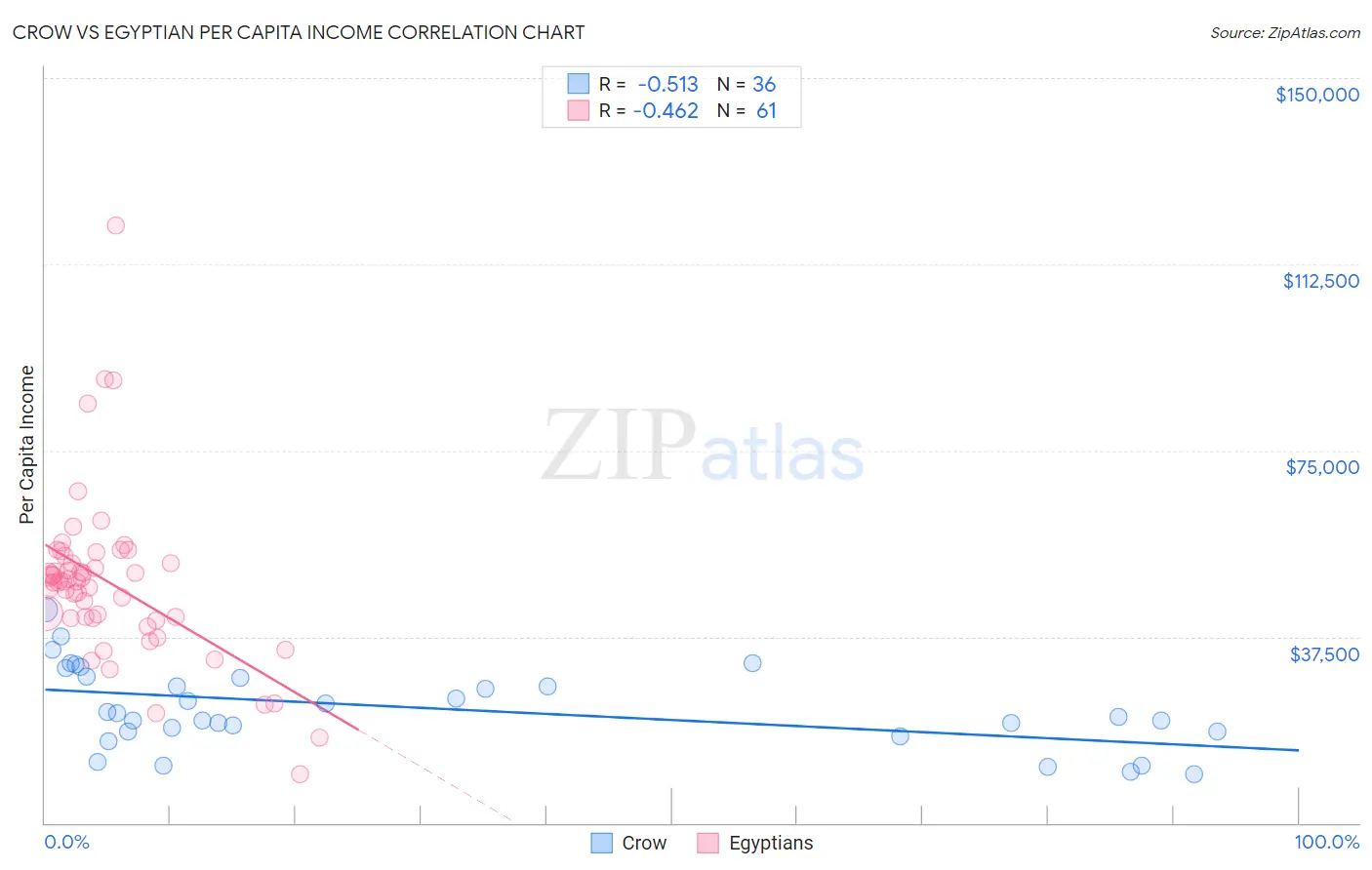 Crow vs Egyptian Per Capita Income