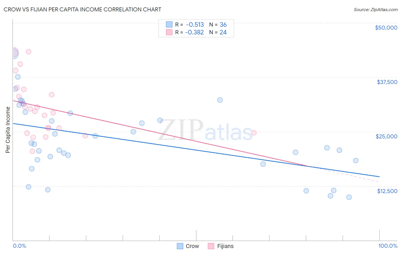 Crow vs Fijian Per Capita Income
