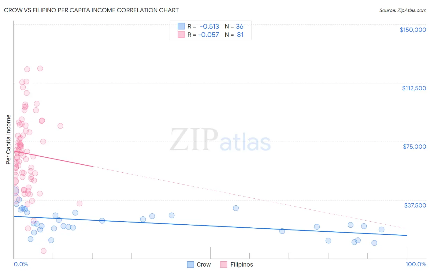Crow vs Filipino Per Capita Income