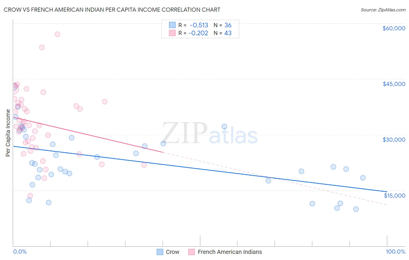 Crow vs French American Indian Per Capita Income