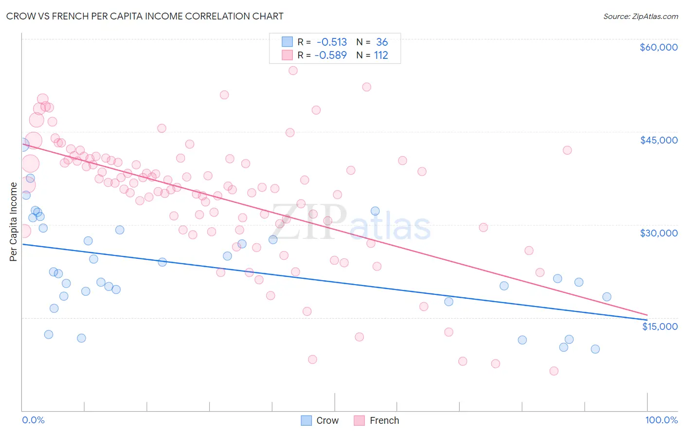 Crow vs French Per Capita Income
