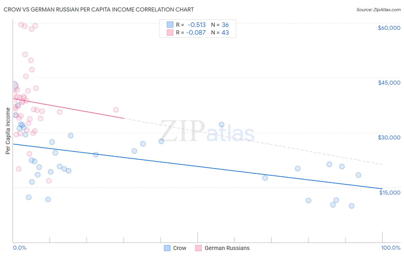 Crow vs German Russian Per Capita Income