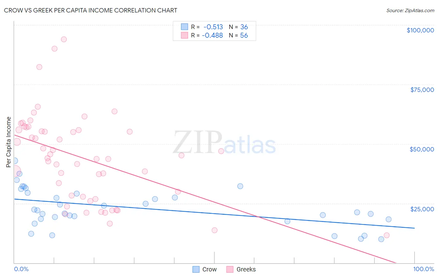 Crow vs Greek Per Capita Income