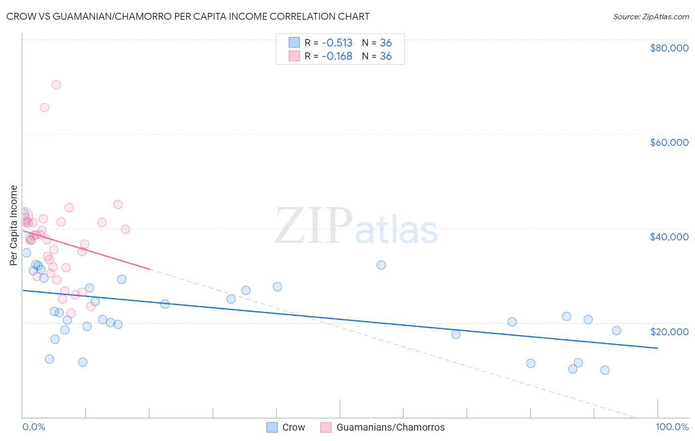 Crow vs Guamanian/Chamorro Per Capita Income