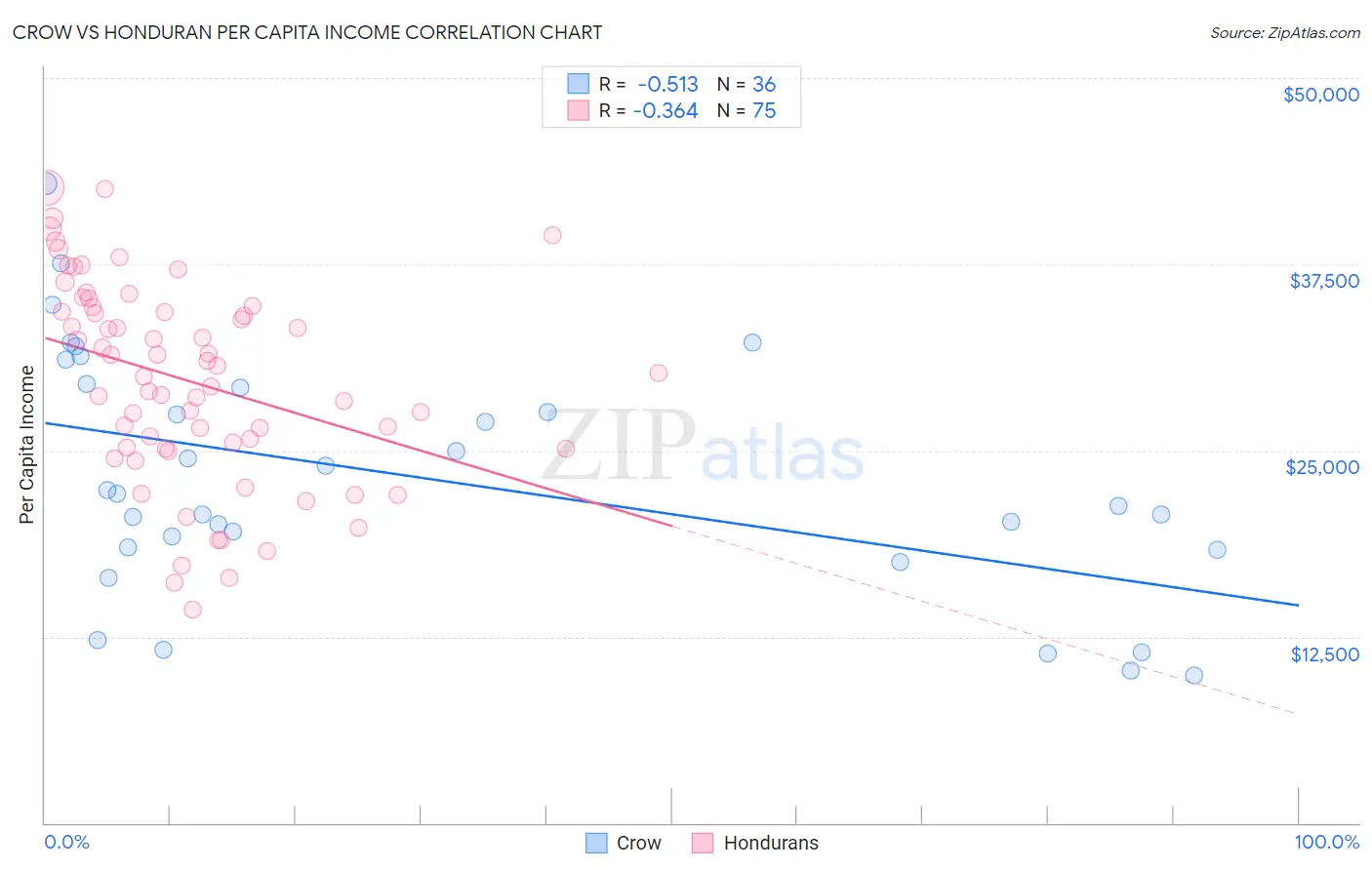 Crow vs Honduran Per Capita Income