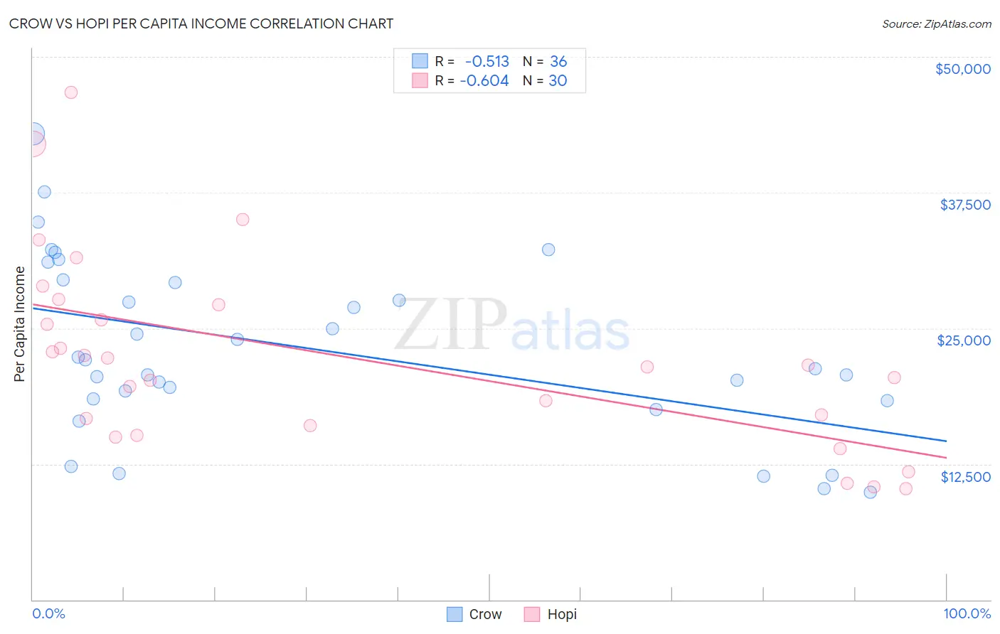 Crow vs Hopi Per Capita Income