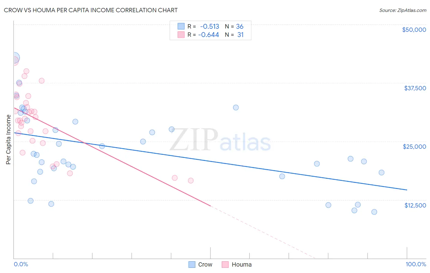 Crow vs Houma Per Capita Income
