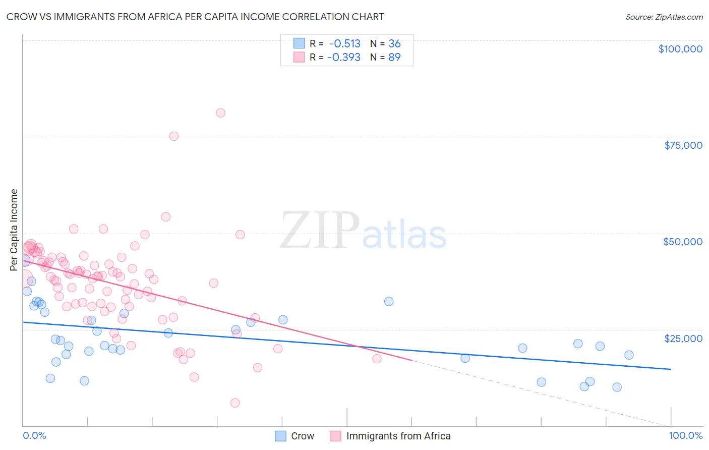 Crow vs Immigrants from Africa Per Capita Income