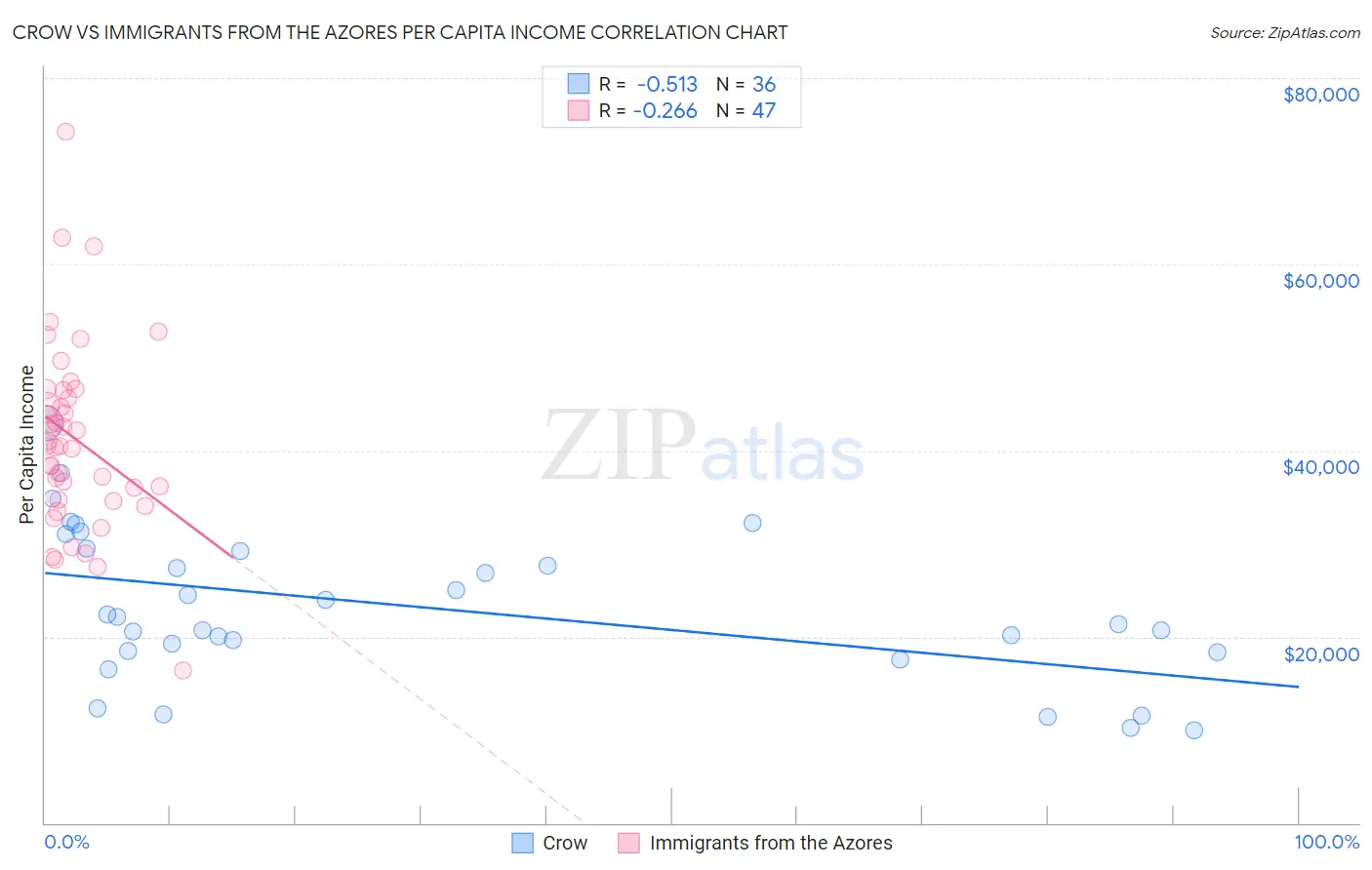 Crow vs Immigrants from the Azores Per Capita Income