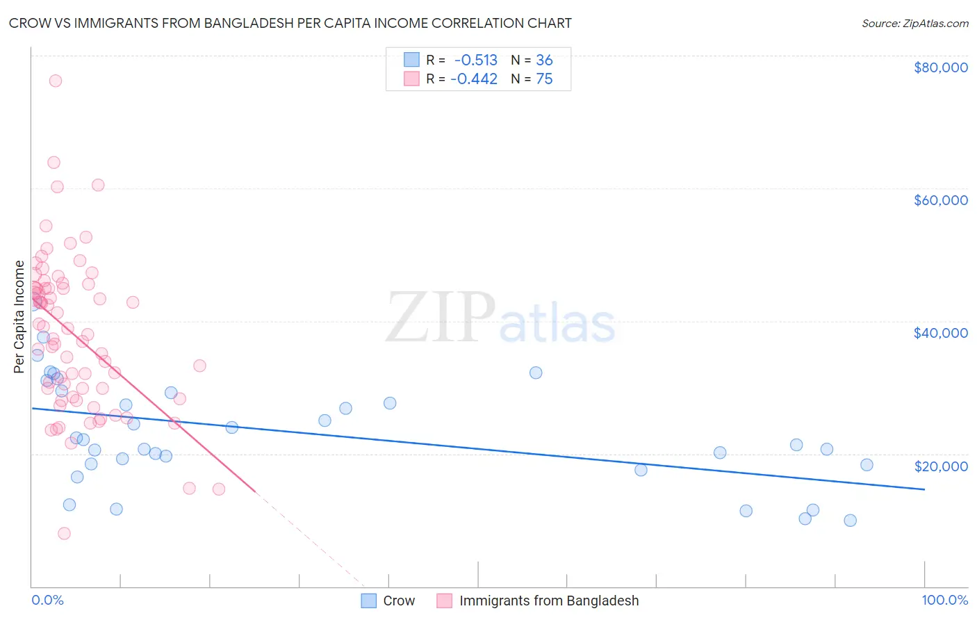 Crow vs Immigrants from Bangladesh Per Capita Income