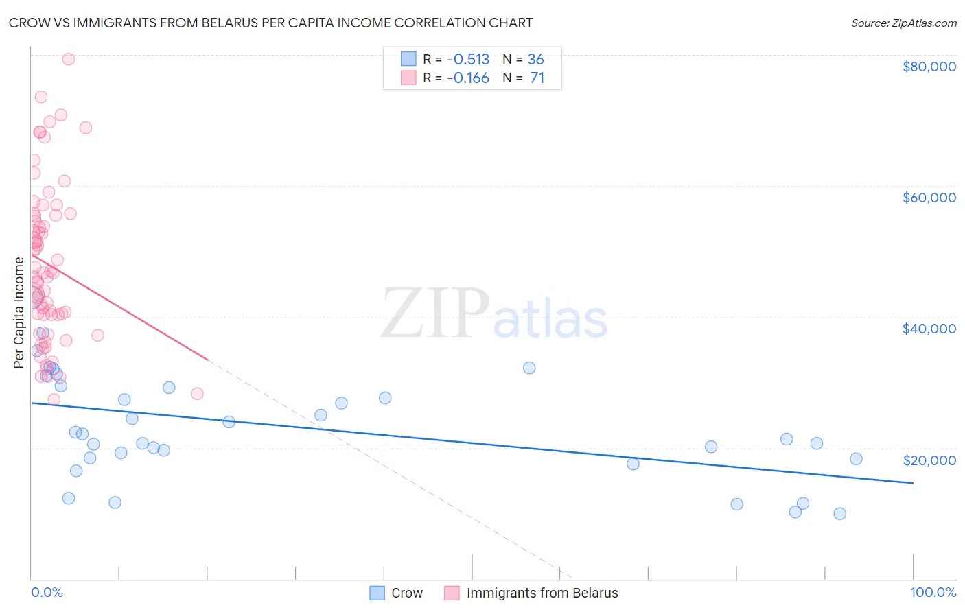 Crow vs Immigrants from Belarus Per Capita Income