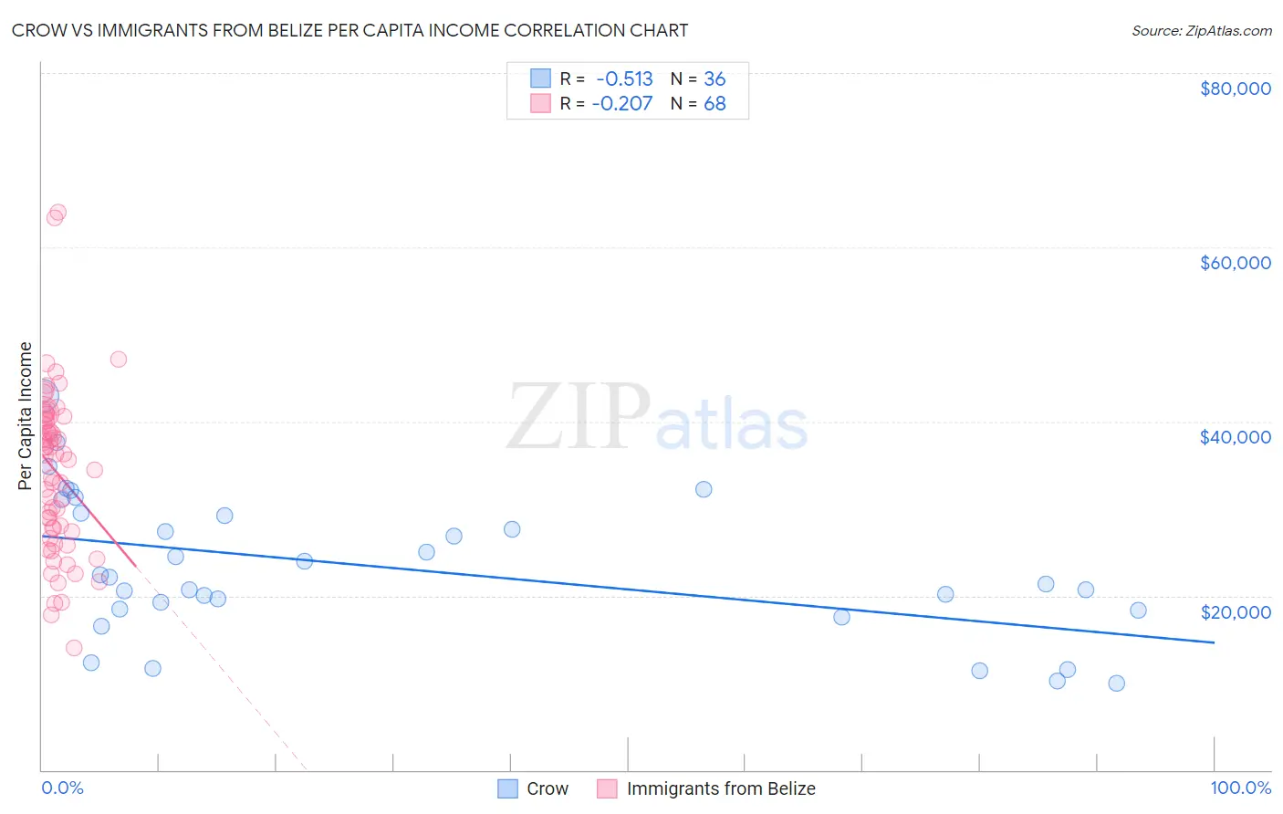 Crow vs Immigrants from Belize Per Capita Income