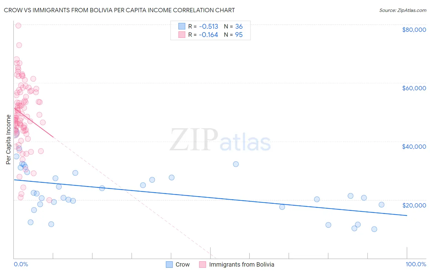 Crow vs Immigrants from Bolivia Per Capita Income