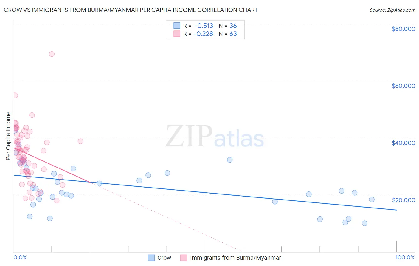 Crow vs Immigrants from Burma/Myanmar Per Capita Income
