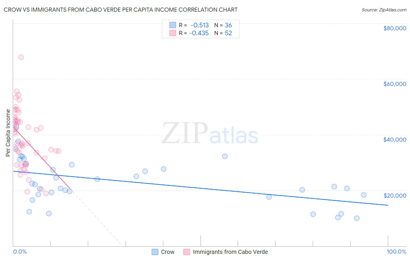 Crow vs Immigrants from Cabo Verde Per Capita Income