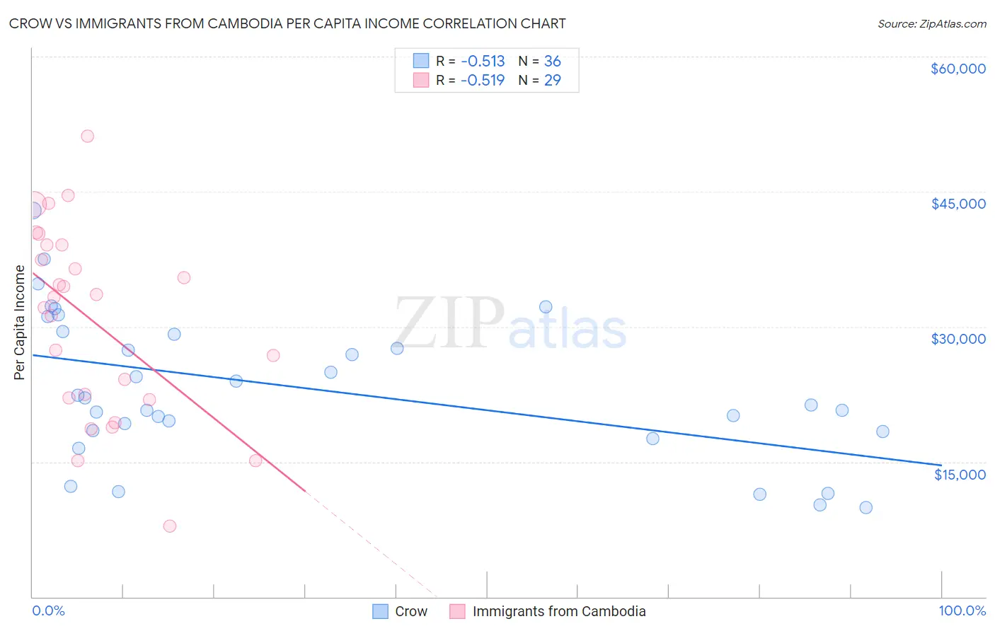 Crow vs Immigrants from Cambodia Per Capita Income