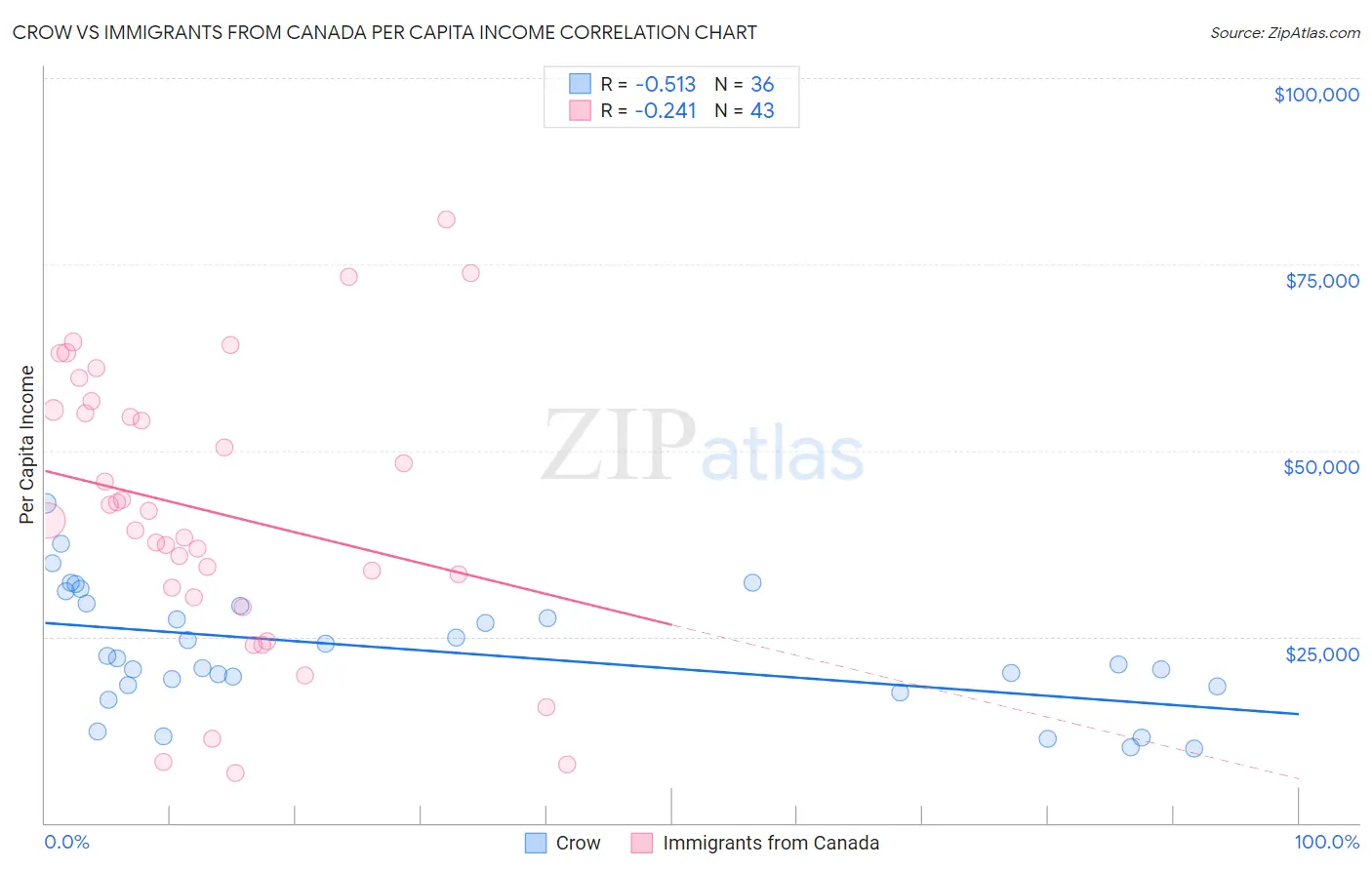 Crow vs Immigrants from Canada Per Capita Income