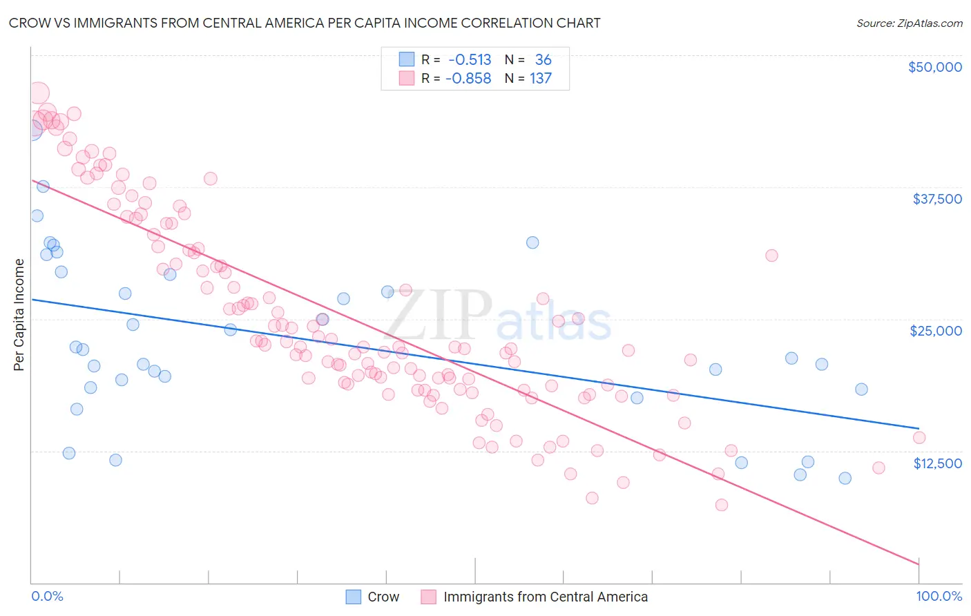 Crow vs Immigrants from Central America Per Capita Income