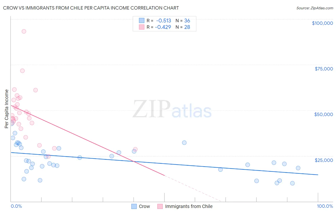 Crow vs Immigrants from Chile Per Capita Income