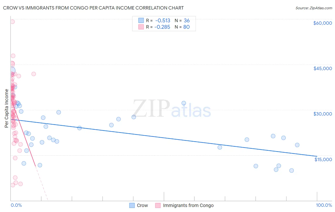 Crow vs Immigrants from Congo Per Capita Income