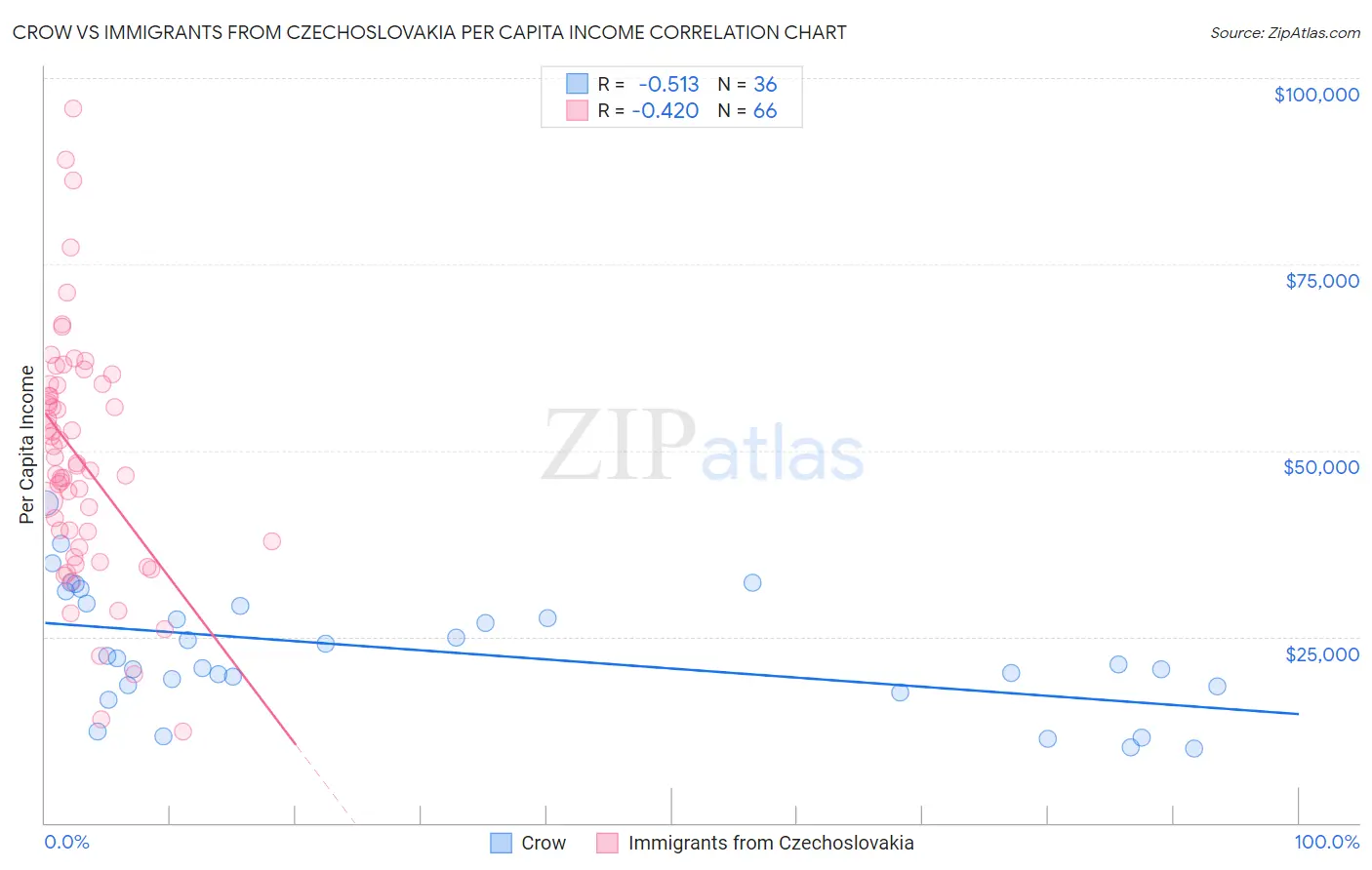 Crow vs Immigrants from Czechoslovakia Per Capita Income