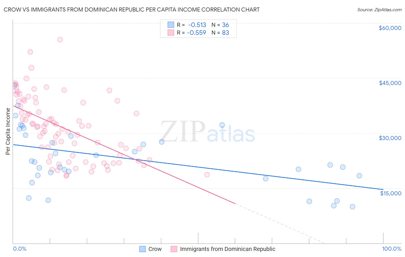 Crow vs Immigrants from Dominican Republic Per Capita Income